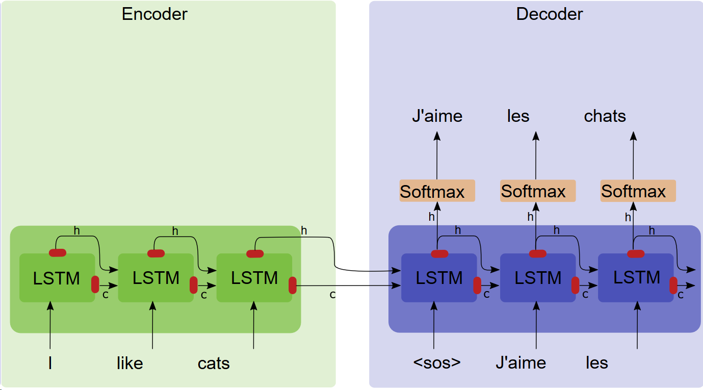 5.6 Bidirectional RNNs — Fundamentos de Deep Learning