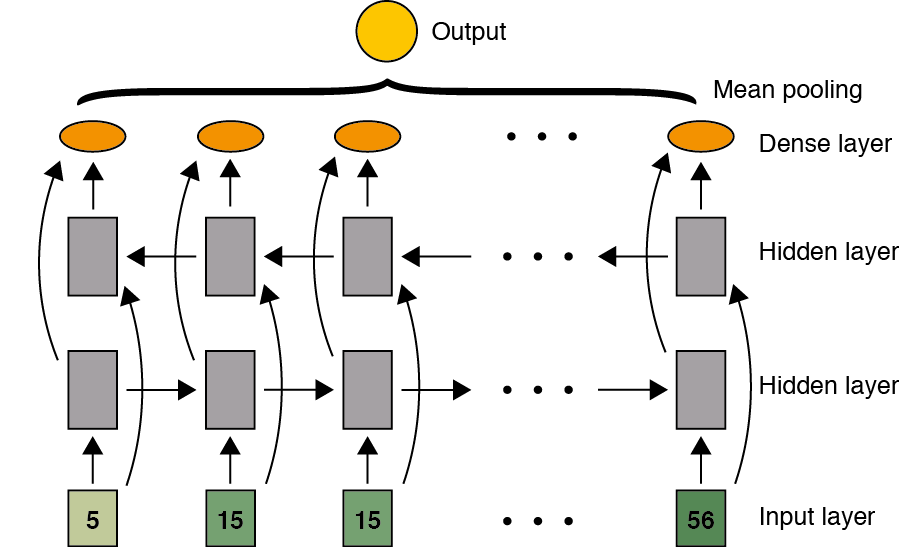5.6 Bidirectional RNNs — Fundamentos de Deep Learning